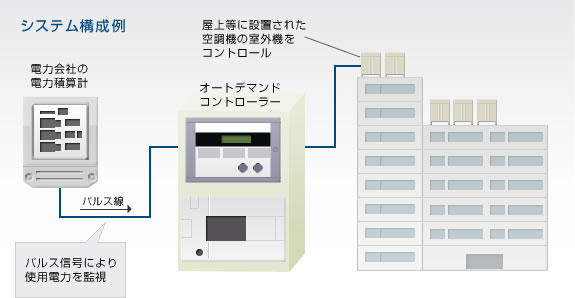 オートデマンドコントローラーのシステム構成例