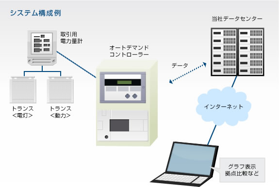 計測・見える化のシステム構成例