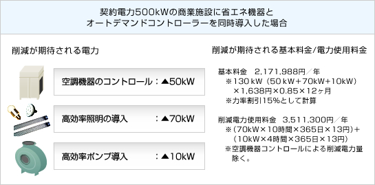 契約電力量500kWの商業施設に省エネ機器とオートデマンドコントローラーを同時導入した場合