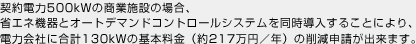 契約電力量500kWの商業施設の場合、省エネ機器とオートデマンドコントロールシステムを同時導入することにより、電力会社に合計130kWの基本料金（約223万円／年）の削減申請が出来ます。