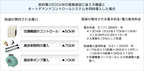 契約電力量500kWの商業施設に省エネ機器とオートデマンドコントロールシステムを同時導入した場合