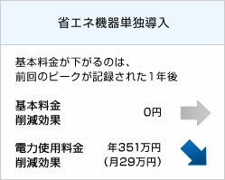 省エネ機器単独導入