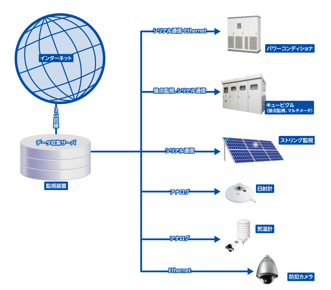 クラウド型太陽光発電所監視システムSolarMonitor – イオスエナジー